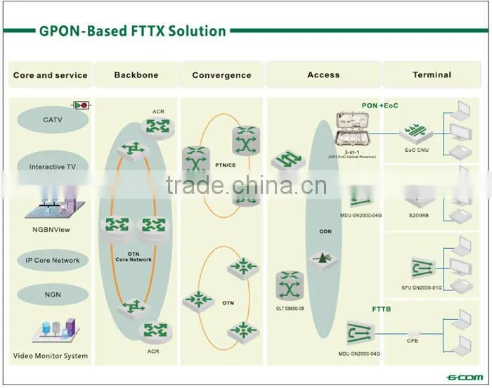 China Suppliers GCOM GL5600 Series GPON OLT 8 port
