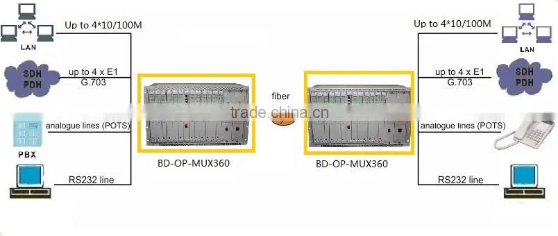 360 POTS Phone over fiber Multiplexer telecom equipment