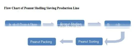 High Praised High Efficient Groundnut Shelling Sieving Processing Plant