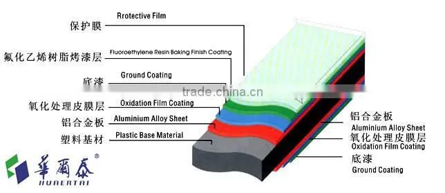 safety control fire proof Composite panel