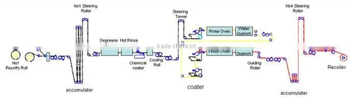 Galvanized Steel Coil