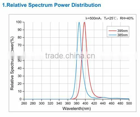 China Supplier Wholesale 3535 SMD Led Light UV LED Nail-painting