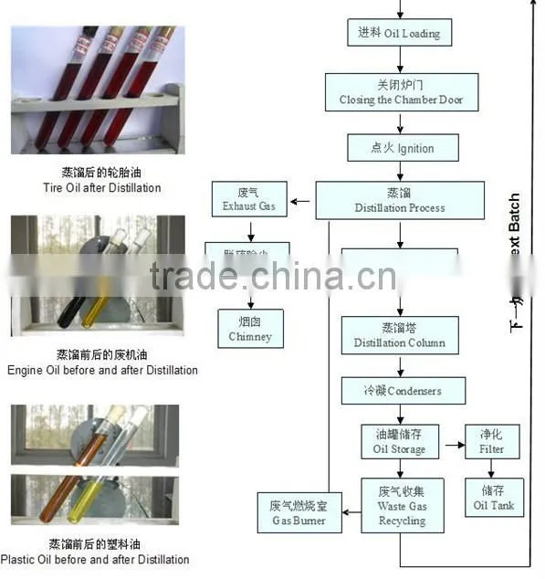 Non-pullution Eco-friendly Oil From Waste Engine Oil distillation Unit