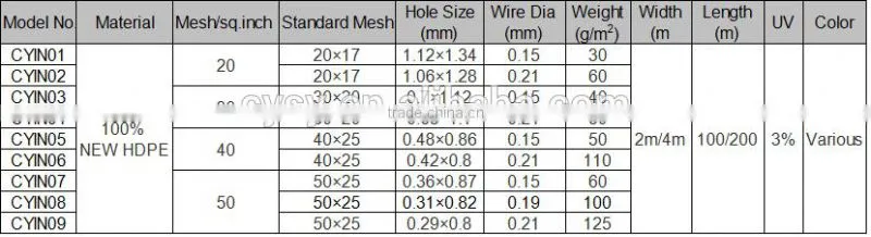 greenhouse net uv resistant HDPE plastic net agricultural anti insect mesh
