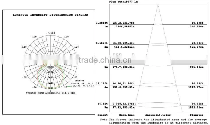 SNC manufacturer Factory Price LUMILEDS UL cUL DLC certified LED Retrofit Kit 200W 4000K,4500K,5000K,5700K