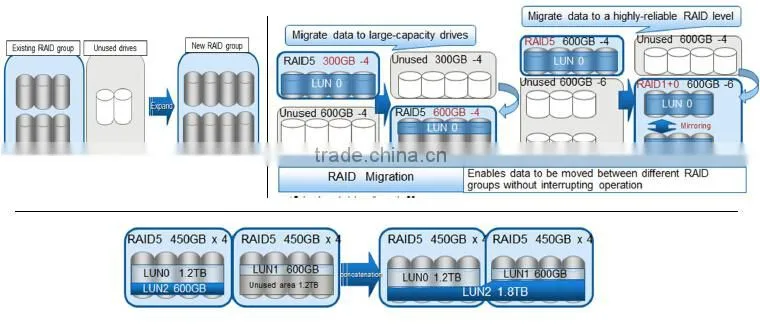 Fujitsu Storage system ETERNUS DX600 S3 network attached storage