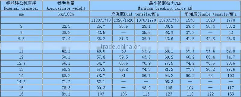 ungalvanized 8*19S+NF steel wire rope for lifting
