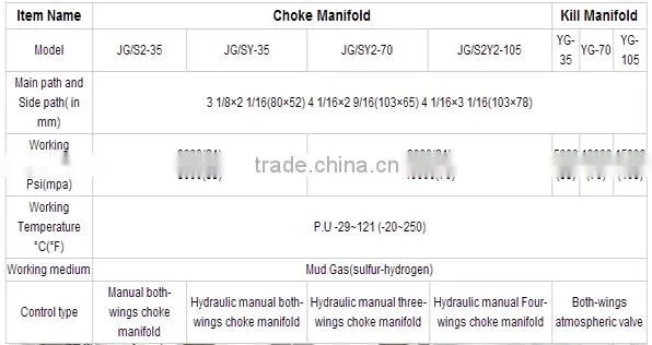 oil and gas well surface testing API 16C choke & kill manifold