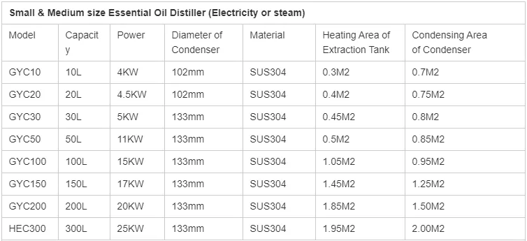 100L - 500L Honeysuckle Plant Flower Leaf Essential Oil Extractor Extraction Machine Essential Oil Distillation Equipment