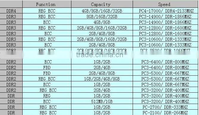Low price wholesale ! DDR3 2g 4g 8g ddr3-1600mhz PC3-12800 ECC server ram