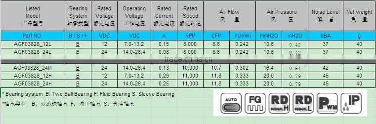 High Performance PSC 12V small brushless dc fan 38*38*28mm with CE & UL for Refrigerated Walk-in Coolers and Freezers from 1993