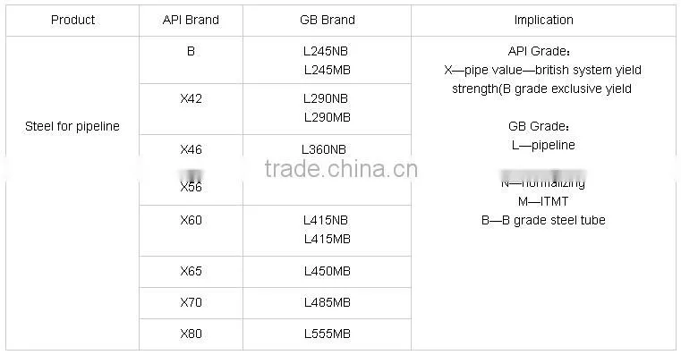 API 5L Grade X70 PSL1 pipeline steel plate