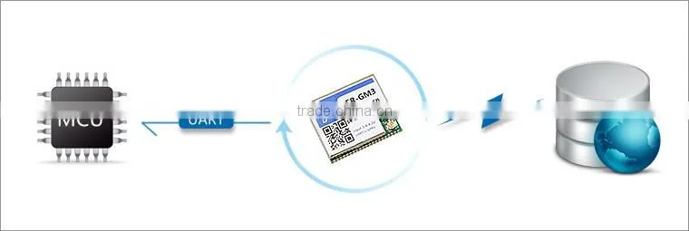 USR-GM3 GPRS Serial Module UART TTL to GPRS DTU Support Heartbeat Package Mechanism