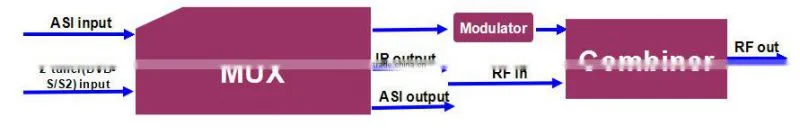 cost- effective 2xtuners(DVB-S/S2 option) to Digital RF Modulator