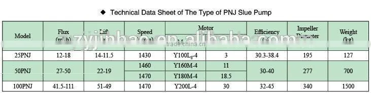 Wide Range of Industries Serviced PNJ Rubber Pump