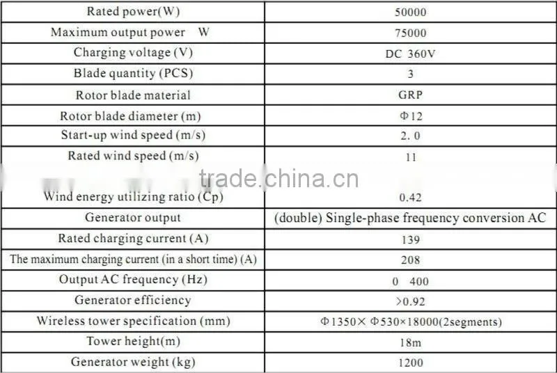 Alternative energy wind power 50kW turbine blade