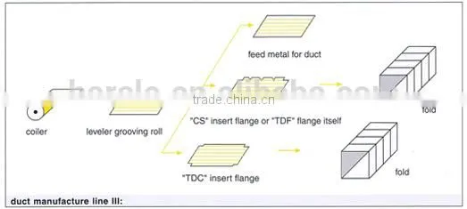 auto duct line manufacture machine for HVAC, Duct tube making machine