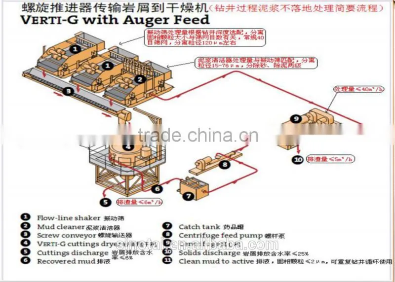 drilling waste management solutions system