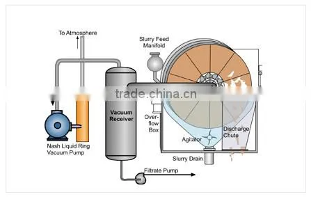 Wastewater solid waste filter with ceramic plate filtration for environmental