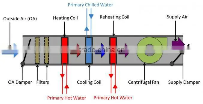 ESP Filter for Air Handling Units