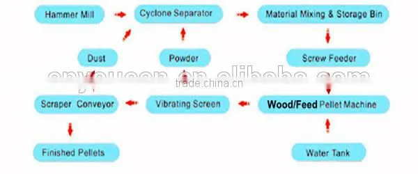 Youcan good performance wood pellet production line/wood pellet milling machine/poultry feed pellet plant
