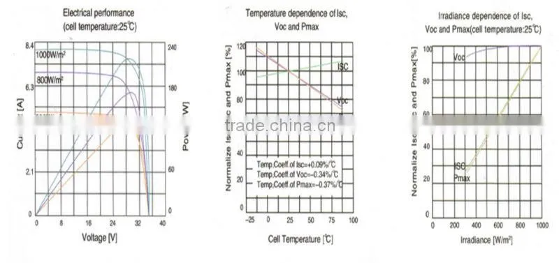 250W Poly 156*156 Solarpanel High Efficiency With Panel Solar Battery