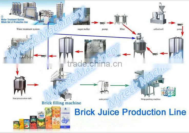 Brick box filling line for milk China