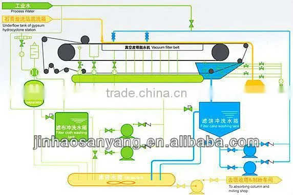rubber belt type vacuum filtering machine