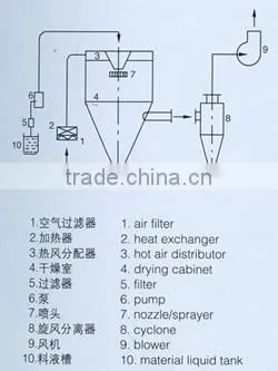 LPG High-Speed Centrifugal Spray Dryer (Atomizer), milk spray drying machnie