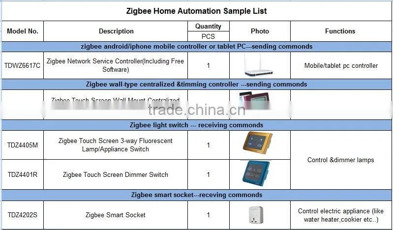 TYT multiple-interface zigbee smart home kit of energy saving Touched Screen easy control zigbee smart home kit