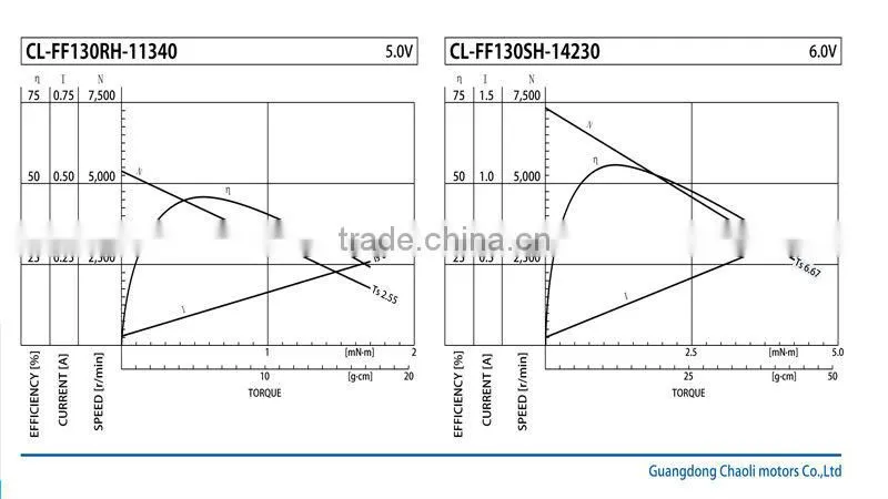 5v CL-FF130 generator for Car Headlamp