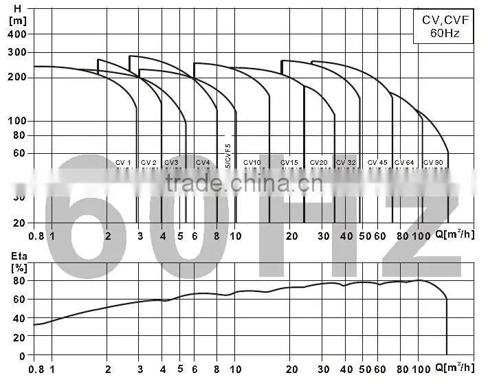 60Hz vertical centrifugal pump