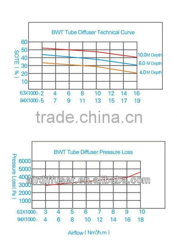 BWT pond air diffusers