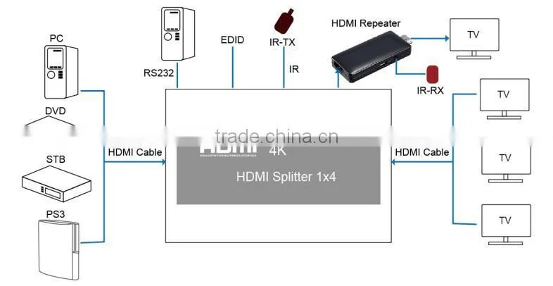 VOXLINK 4K HDMI splitter 1x4 (HDMI 1.4,HDCP1.4 ,4K,IR extension, EDID management, RS232) EU/US/UK/AU