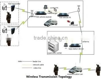 Long range COFDM UAV Video Audio wireless Transmitter