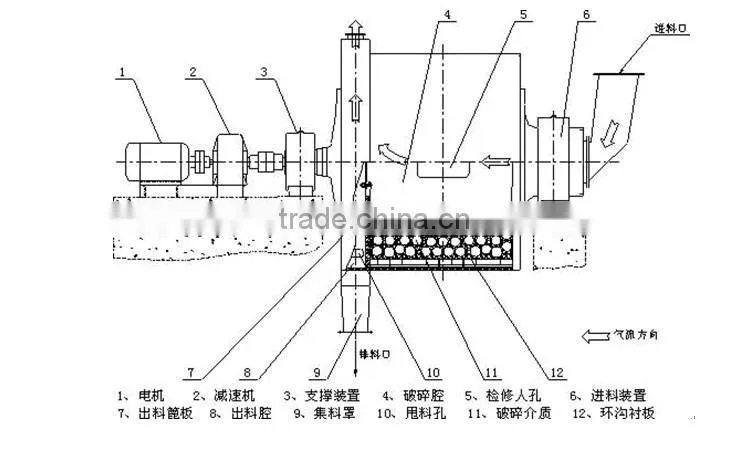 Ball Mill- Fine Powder Grinding Machine