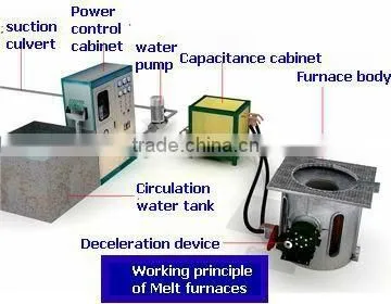 GW-0.75 Induction heating Furnace for Metal Melting