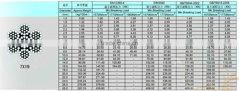 7x19 Stainless steel wire rope