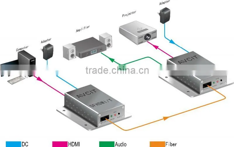 Avcit,ODM/OEM Service, Signal Extender, HDMI Extender over Optic Fiber