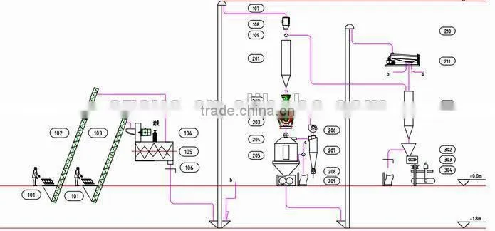 Build Factory of Poultry Feed Plant