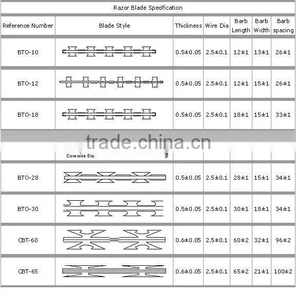 Clips Razor Barbed Wire Coil