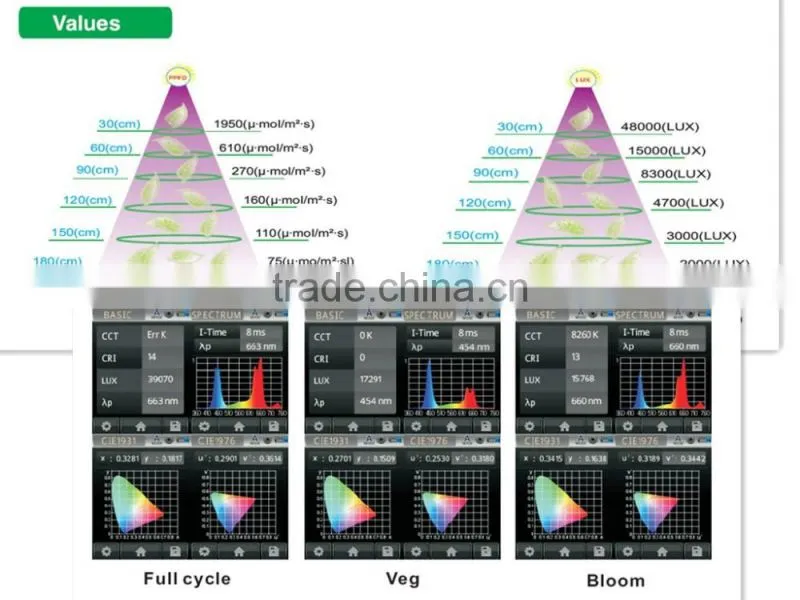 Full spectrum 600W waterproof led grow light