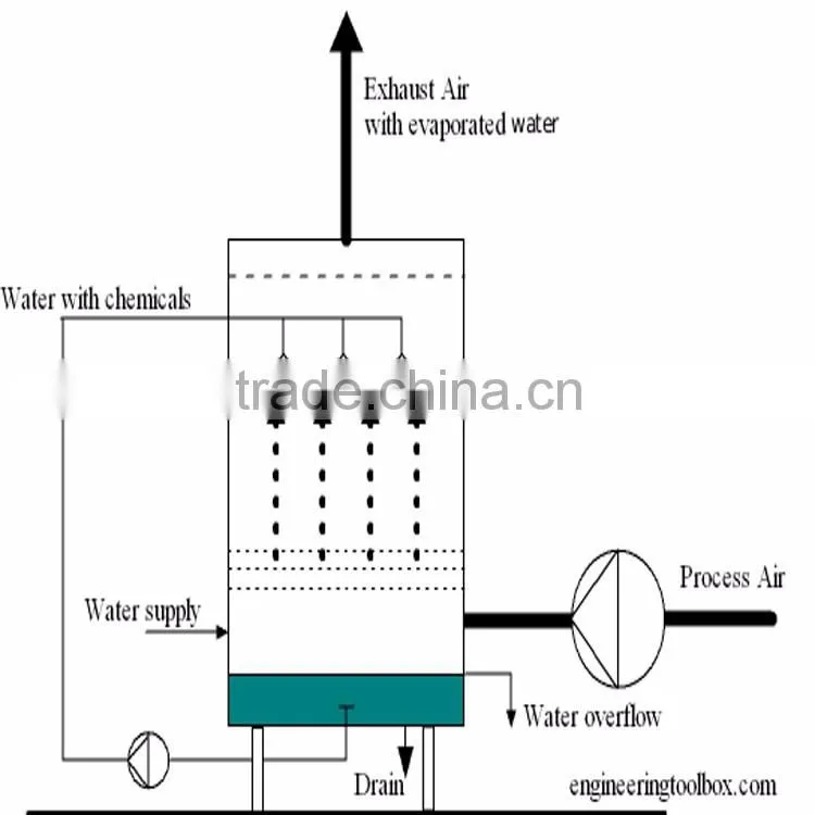 Indudtrial Newest Manufacture Limestone Flue Gas Desulfurization Wet Scrubber Washing Tower