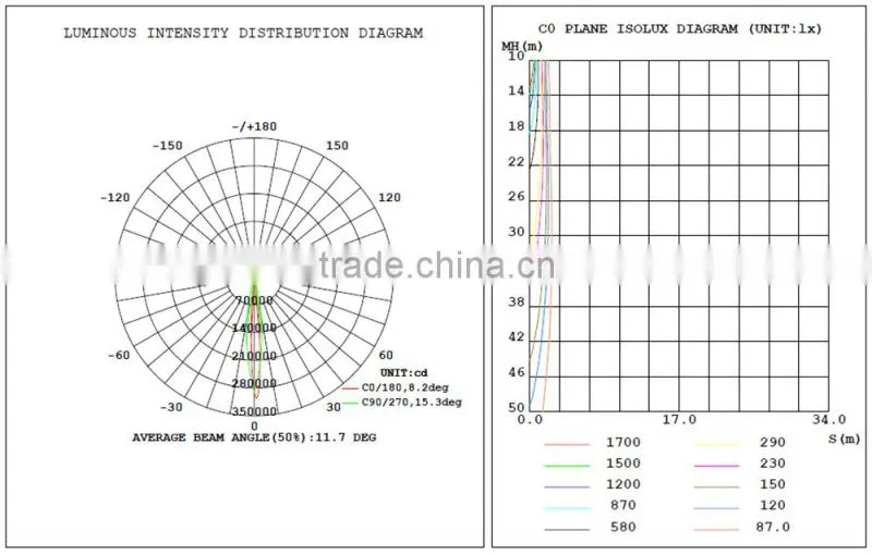 Super bright 150W led projection light for stadium ,skyscrapers,wharfs,TV towers etc.
