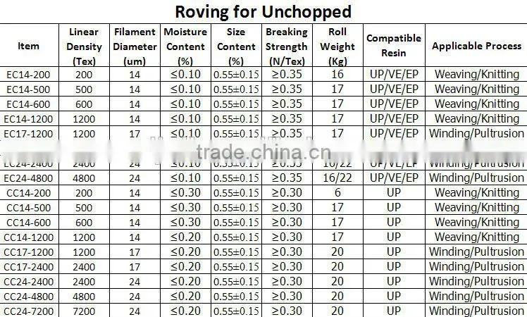 Fiberglass Roving 1200 Tex 17um Filament Diameter E Glass