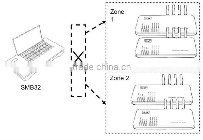 32 ports remote sim card controller,gsm router
