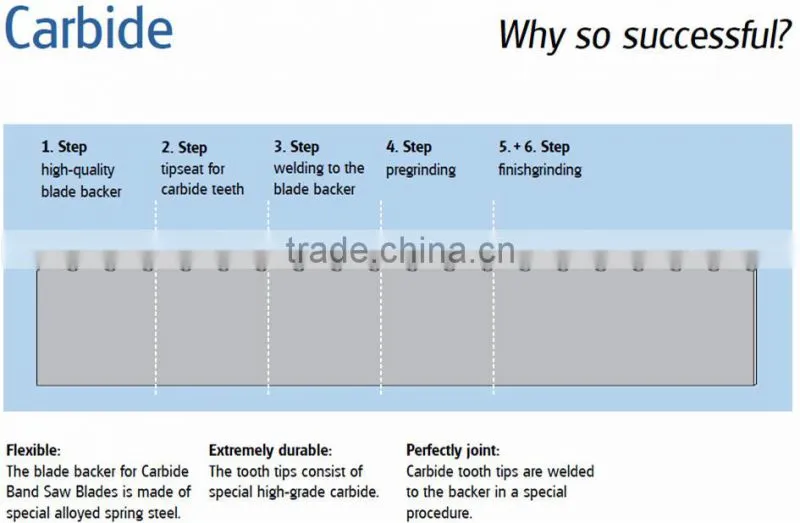 Tungsten carbide tipped hard alloy band saw blade