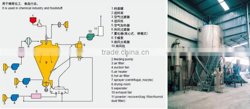 Spray Drying equipment for Pure Fucoxanthin powder (spray dryer)