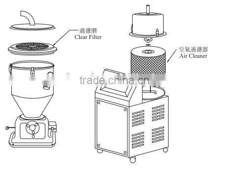 Industrial auto Feeder for Injection Molding Machine
