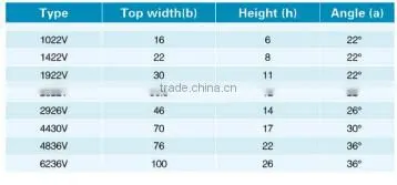 Variable Speed V Belt